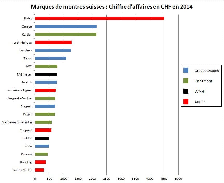 Données chiffres d'affaire des marques horlogères suisses