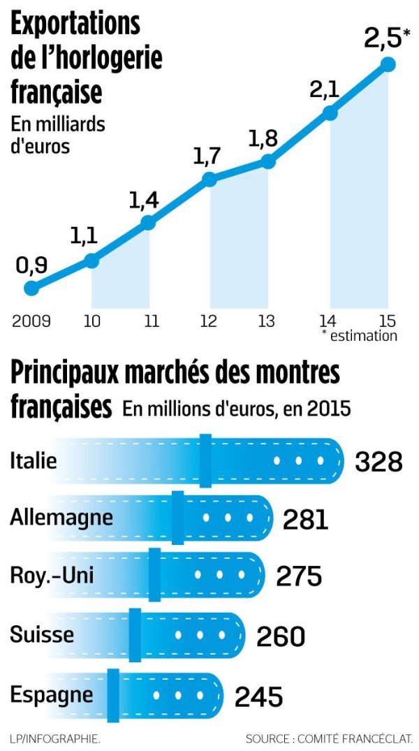 principaux-marches-des-montres-francaises