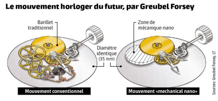 Mouvement Mechanical Nano