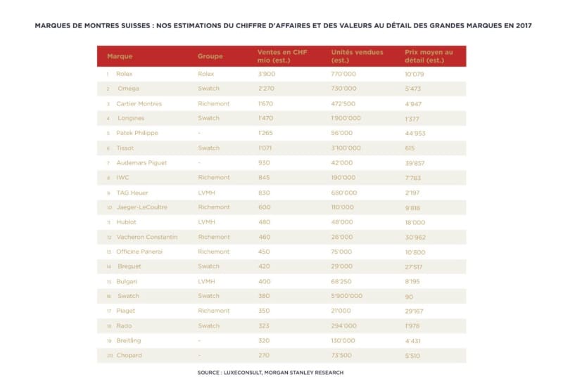 Ventes des horlogers suisses