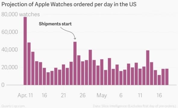 Projection des ventes de l'Apple Watch aux USA